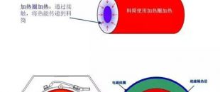 電磁加熱器線圈和被加熱金屬物體距離多少為好？